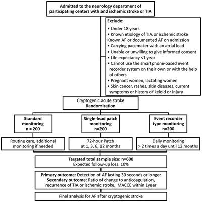 Clinical Implications of Atrial Fibrillation Detection Using Wearable Devices in Patients With Cryptogenic Stroke (CANDLE-AF) Trial: Design and Rationale